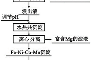 以礦熱爐渣生產(chǎn)機制砂的方法