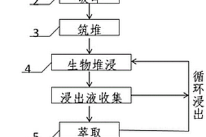 鋅冶煉高硫渣有價組分綜合回收利用方法