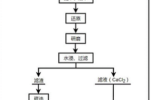 高碳鉻鐵合金的冶煉方法