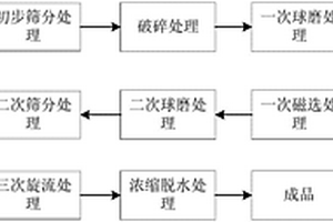 含砷含硫難處理金礦的熱壓回收方法