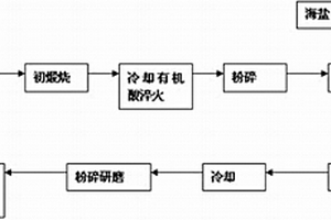 回收鉍中礦中銅、鋅的濕法處理方法