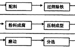 通過(guò)選礦分離富集磷礦中稀土的方法