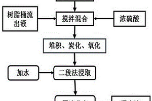 通過酸浸回收尾礦資源的硅鈣質(zhì)膠磷礦正反浮選工藝