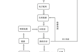 醫(yī)療垃圾高壓蒸汽滅菌下的分類回收處理方法