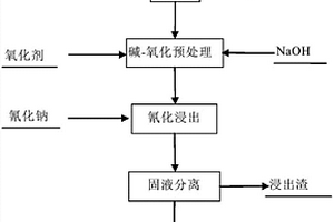 均四甲苯氧化制均酐催化劑、制備方法及應(yīng)用