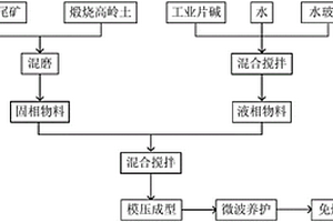 砷污染土壤修復(fù)材料及其制備方法