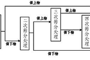 鈷錳多金屬氧化礦選冶聯(lián)合提取錳并綜合回收鎳、鈷、銅的方法