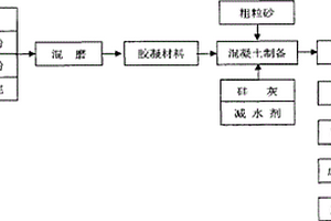 改性磷渣粉作為摻合料制備的混凝土及其制備方法