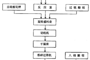 處理染疫動物尸體的化學(xué)法