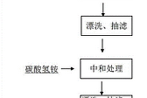 有機磷復合肥的制備方法