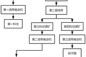 用于生產(chǎn)磷酸鉀鹽礦物質(zhì)的分級篩網(wǎng)式大塊度磁選機