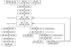 從鋼鐵冶金含鋅固廢中回收鋅產物和/或鐵產物的方法