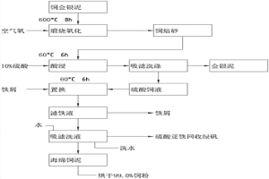 黃鐵礦燒渣回轉窯提煉銅的方法