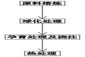 高強(qiáng)度球墨鑄鐵及其制備方法