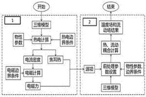 基于電渣重熔過程的電磁場、溫度場和流動場耦合有限元計算方法