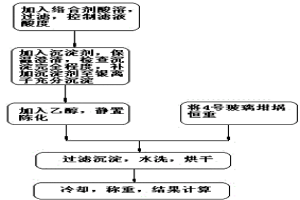 簡(jiǎn)便快速準(zhǔn)確測(cè)定鉛陽極泥中銀的方法