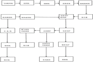 垃圾焚燒發(fā)電灰渣資源化利用系統(tǒng)及其方法