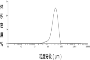 AlSi7Mg粉末材料及其制備方法和其應(yīng)用