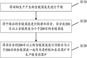 含鎂固廢的資源化利用方法