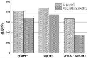 中強(qiáng)抗應(yīng)力腐蝕鋁基材料及其制備方法