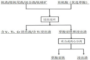 水熱法有機(jī)酸浸出釩、鈦、鉻原料中釩、鈦、鉻的方法