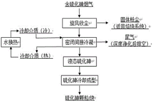 從中性氣氛的脫砷煙氣中收集硫化砷的方法及系統(tǒng)、應(yīng)用