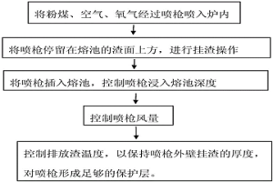 延長(zhǎng)澳斯麥特爐噴槍使用壽命的方法