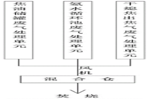 適用于焦化廠化產(chǎn)區(qū)域VOCs的處理系統(tǒng)及工藝