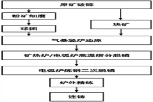 開(kāi)發(fā)利用鮞狀高磷鐵礦的方法