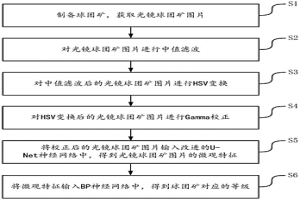 基于神經(jīng)網(wǎng)絡(luò)的球團(tuán)礦質(zhì)量智能評(píng)級(jí)方法及裝置