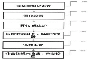 難熔化合物粉末材料的制備裝置及其制備方法