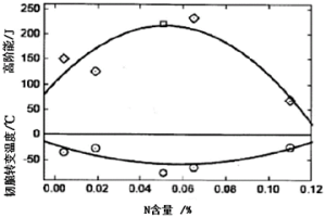 低硅高氮鐵素體/馬氏體鋼坯的制造方法