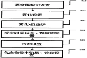 難熔化合物粉末材料的制備裝置