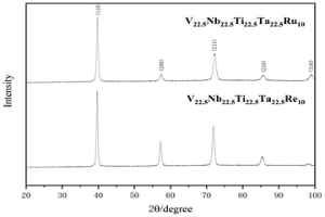 Re、Ru固溶強(qiáng)化的VNbTiTaRe和VNbTiTaRu高熵合金及其制備方法