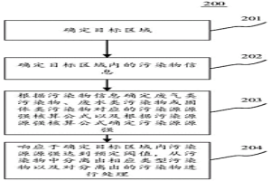 用于處理污染物方法