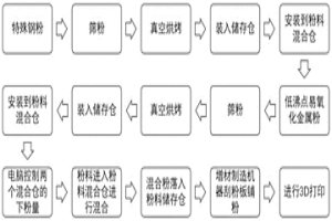 鋼制品中添加低沸點易氧化金屬元素的方法及打印裝置