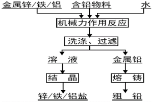 通過固相反應(yīng)從含鉛物料中直接制備金屬鉛的方法