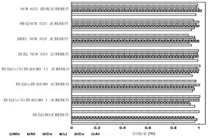 鋰離子動(dòng)力電池廢棄正極極片的回收方法