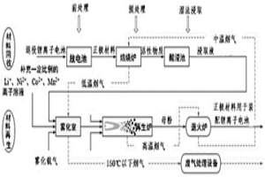 鋰離子電池正極材料回收再生工藝