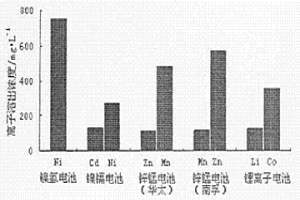 利用生物淋濾技術直接溶出廢舊電池中金屬離子的方法