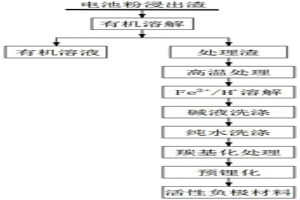 電池粉浸出渣回收制取活性負(fù)極材料的方法