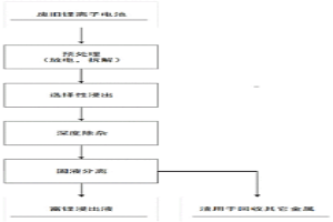 從廢舊鋰離子電池材料中提取有價(jià)金屬的方法