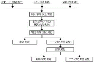 利用濕塊紅土鎳礦直接還原生產(chǎn)粒鐵的系統(tǒng)及方法