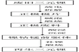 廢舊三元鋰離子電池正極材料的回收再生方法