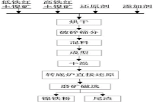 紅土鎳礦的處理方法