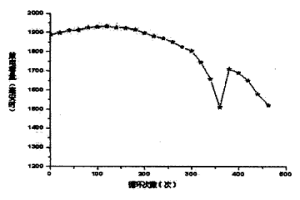 用于電池非破壞性再生的新方法