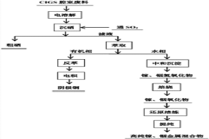 從銅銦鎵硒太陽能薄膜電池腔室廢料回收有價(jià)金屬的方法