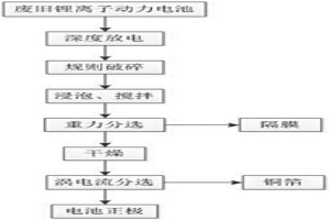 從廢舊鋰離子動(dòng)力電池中回收隔膜、銅箔和電池正極的方法