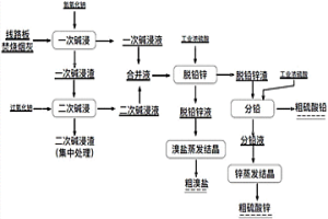 兩步法分離回收線路板焚燒煙灰中溴的方法