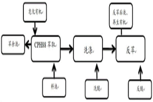 分離銅和錳的工藝方法及其應(yīng)用